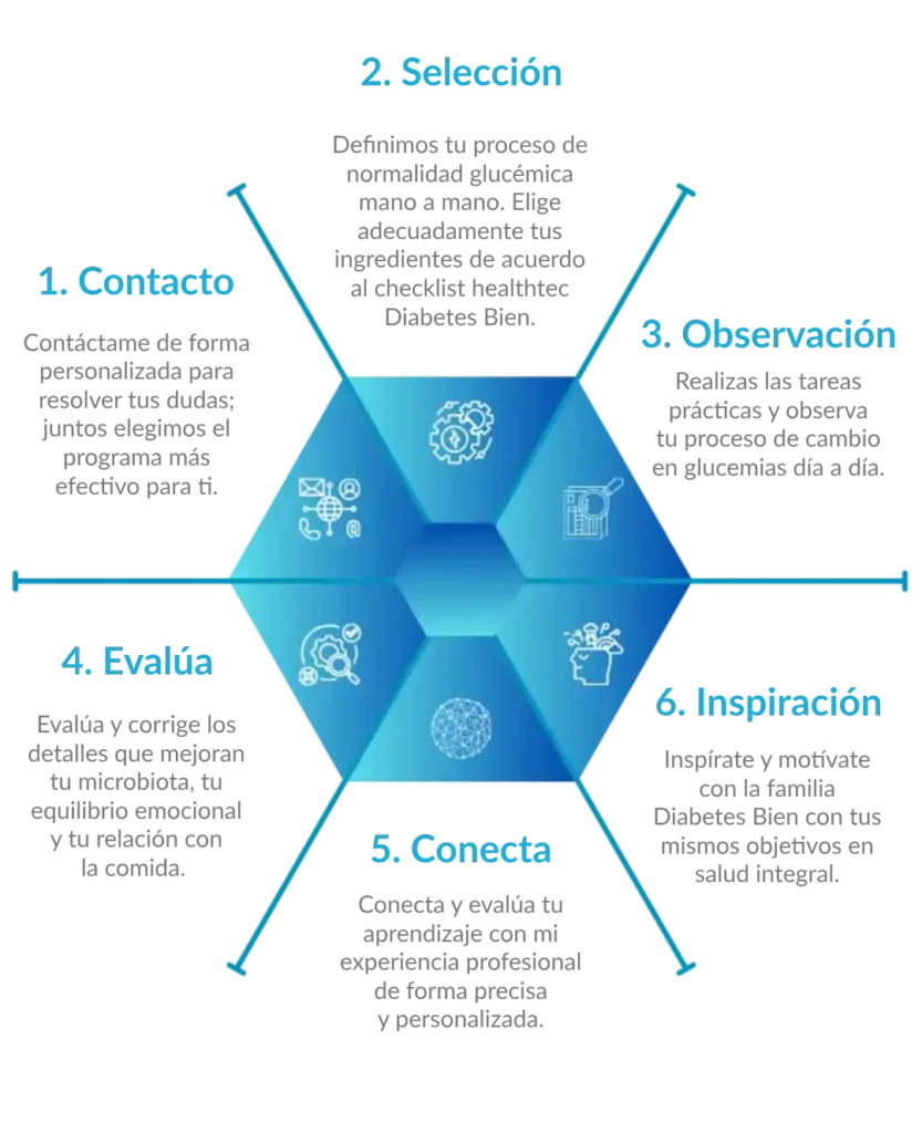 Infografía móvil DiabetesBien _ ¿Cómo trabajo_ _ Sitio oficial