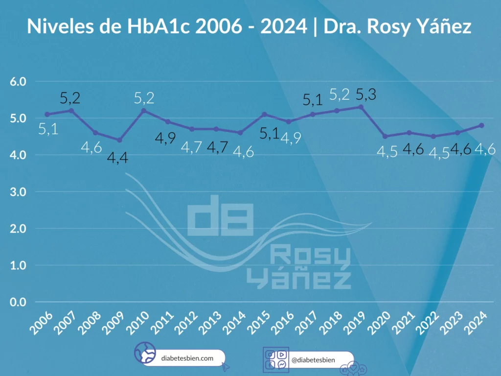 Niveles de HbA1c 2006 - 2024 | Dra. Rosy Yáñez | DiabetesBien®