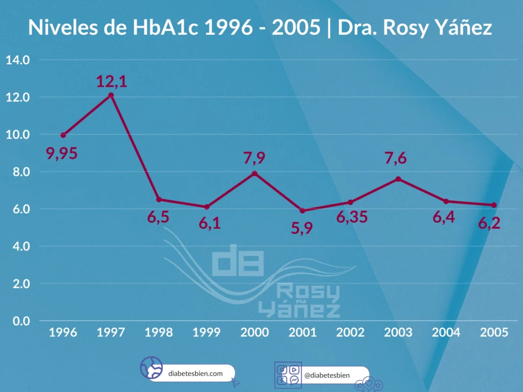 Niveles de HbA1c 1996 - 2005 | Dra. Rosy Yáñez | DiabetesBien®